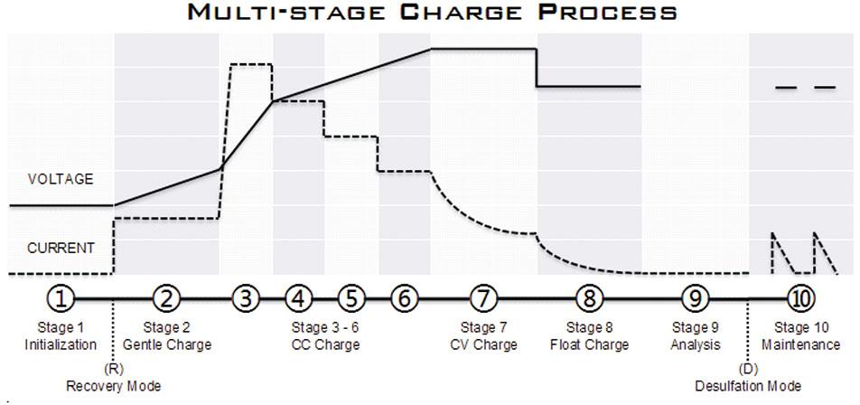 Charge process